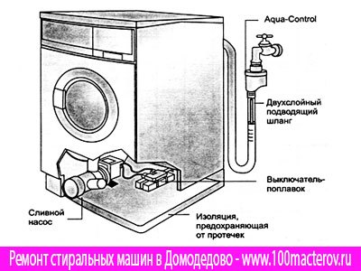 Ремонт стиральных машин в Домодедово.